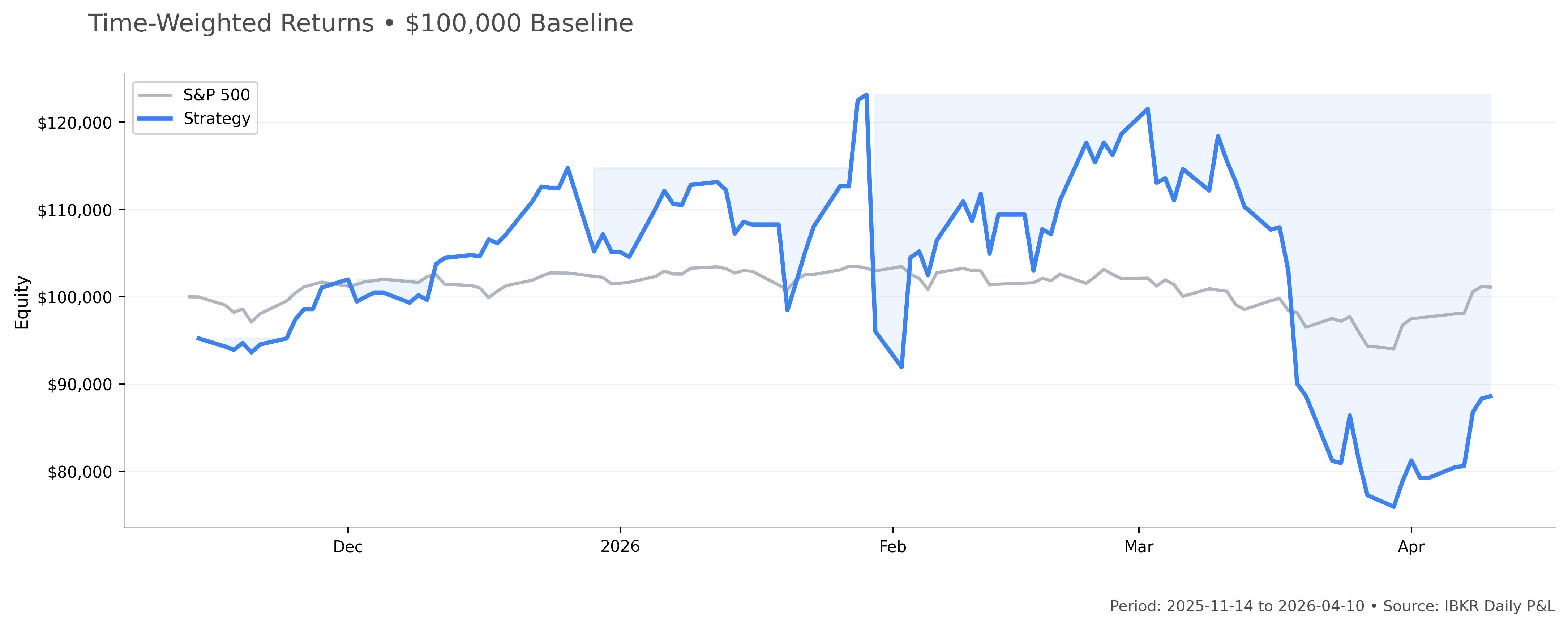 Time-weighted return equity curve showing portfolio performance